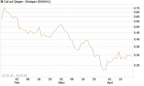 Call auf Qiagen [Morgan Stanley & Co. Int. plc] Chart