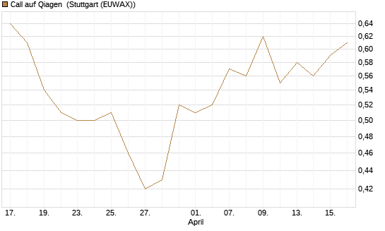 Call auf Qiagen [Morgan Stanley & Co. Int. plc] Chart