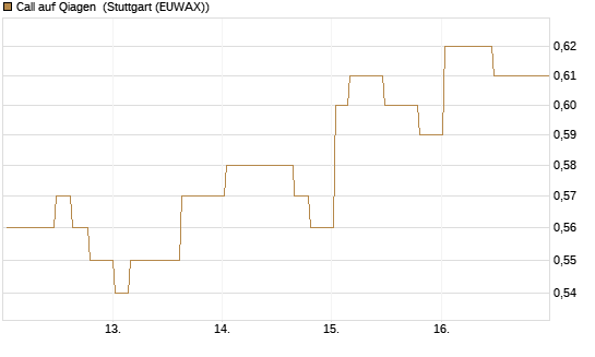 Call auf Qiagen [Morgan Stanley & Co. Int. plc] Chart