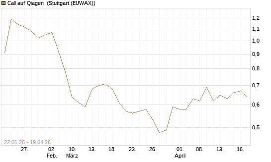 Call auf Qiagen [Morgan Stanley & Co. Int. plc] Chart