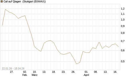 Call auf Qiagen [Morgan Stanley & Co. Int. plc] Chart