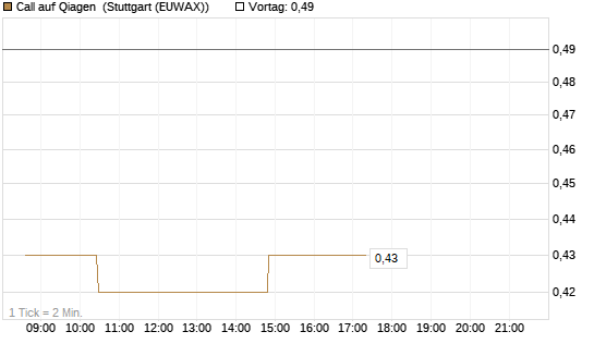 Call auf Qiagen [Morgan Stanley & Co. Int. plc] Chart