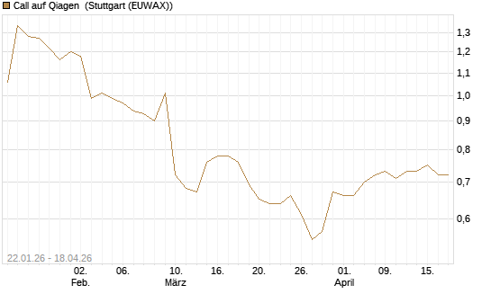 Call auf Qiagen [Morgan Stanley & Co. Int. plc] Chart