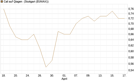 Call auf Qiagen [Morgan Stanley & Co. Int. plc] Chart