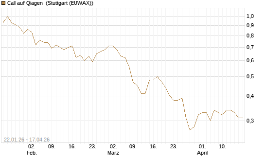 Call auf Qiagen [Morgan Stanley & Co. Int. plc] Chart