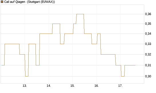 Call auf Qiagen [Morgan Stanley & Co. Int. plc] Chart
