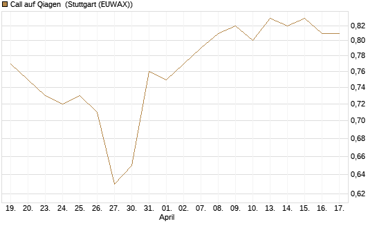 Call auf Qiagen [Morgan Stanley & Co. Int. plc] Chart