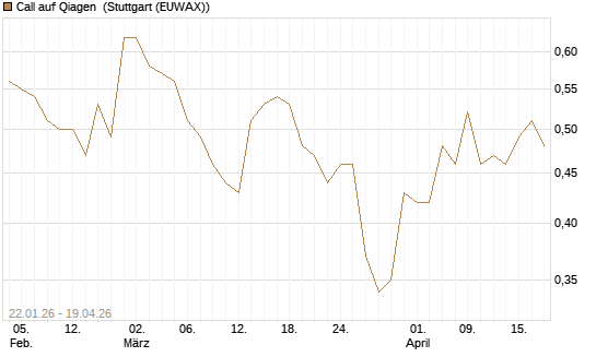 Call auf Qiagen [Morgan Stanley & Co. Int. plc] Chart