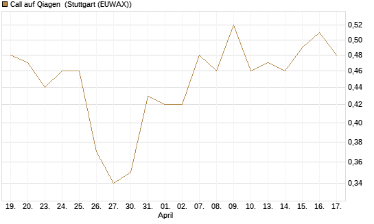 Call auf Qiagen [Morgan Stanley & Co. Int. plc] Chart