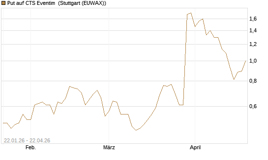 Put auf CTS Eventim [DZ BANK AG] Chart