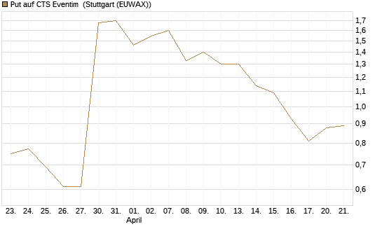 Put auf CTS Eventim [DZ BANK AG] Chart