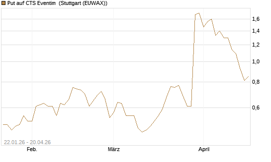 Put auf CTS Eventim [DZ BANK AG] Chart