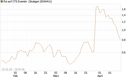 Put auf CTS Eventim [DZ BANK AG] Chart
