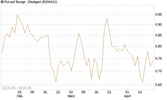Put auf Bunge [Morgan Stanley & Co. Int. plc] Chart