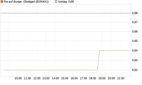Put auf Bunge [Morgan Stanley & Co. Int. plc] Chart
