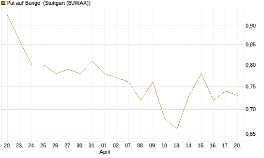 Put auf Bunge [Morgan Stanley & Co. Int. plc] Chart