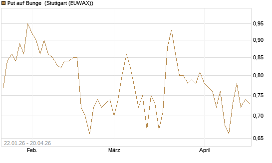 Put auf Bunge [Morgan Stanley & Co. Int. plc] Chart