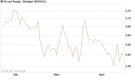 Put auf Bunge [Morgan Stanley & Co. Int. plc] Chart