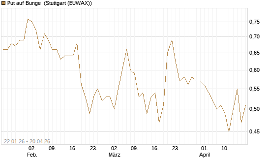 Put auf Bunge [Morgan Stanley & Co. Int. plc] Chart