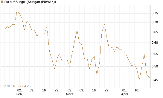 Put auf Bunge [Morgan Stanley & Co. Int. plc] Chart