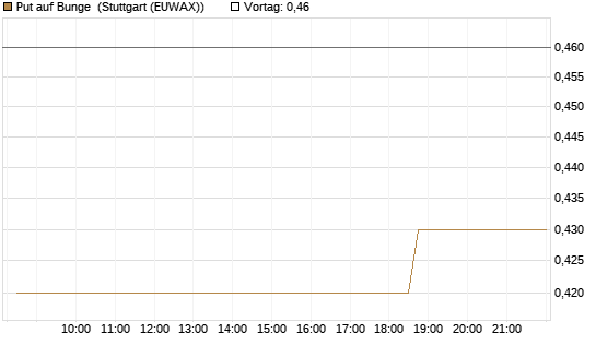 Put auf Bunge [Morgan Stanley & Co. Int. plc] Chart