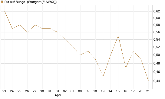 Put auf Bunge [Morgan Stanley & Co. Int. plc] Chart