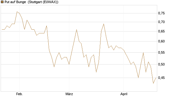 Put auf Bunge [Morgan Stanley & Co. Int. plc] Chart