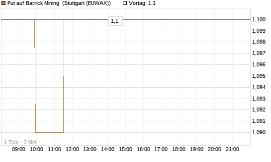 Put auf Barrick Mining [Morgan Stanley & Co. Int. plc] Chart