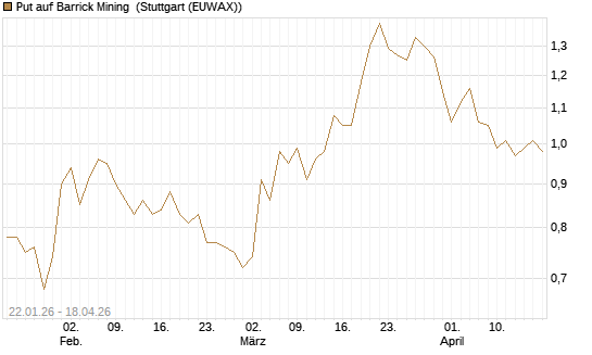 Put auf Barrick Mining [Morgan Stanley & Co. Int. plc] Chart