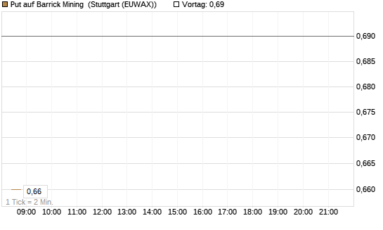 Put auf Barrick Mining [Morgan Stanley & Co. Int. plc] Chart