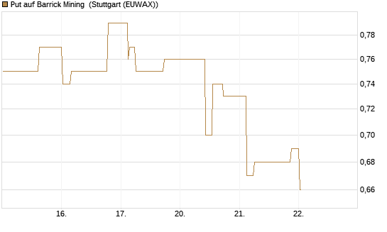 Put auf Barrick Mining [Morgan Stanley & Co. Int. plc] Chart
