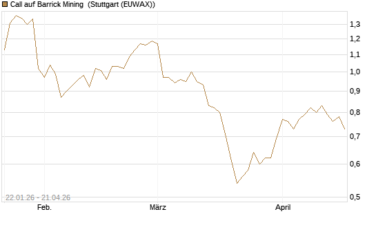 Call auf Barrick Mining [Morgan Stanley & Co. Int. plc] Chart