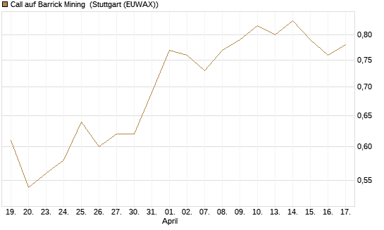 Call auf Barrick Mining [Morgan Stanley & Co. Int. plc] Chart