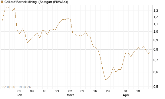Call auf Barrick Mining [Morgan Stanley & Co. Int. plc] Chart
