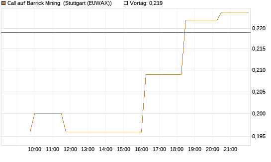 Call auf Barrick Mining [Morgan Stanley & Co. Int. plc] Chart