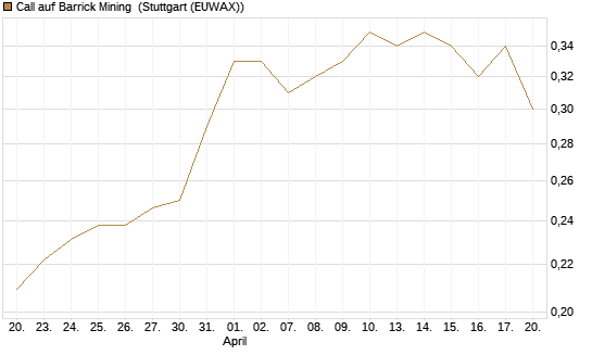 Call auf Barrick Mining [Morgan Stanley & Co. Int. plc] Chart