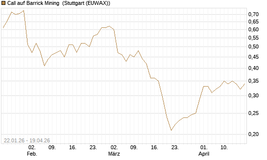 Call auf Barrick Mining [Morgan Stanley & Co. Int. plc] Chart