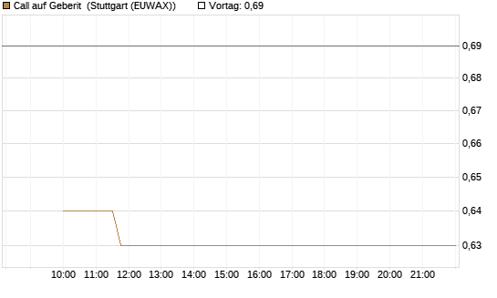 Call auf Geberit [Morgan Stanley & Co. Int. plc] Chart