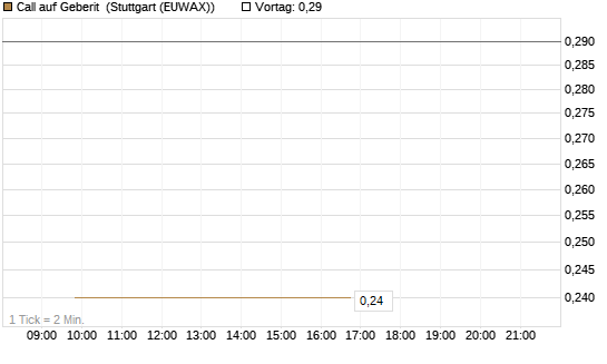 Call auf Geberit [Morgan Stanley & Co. Int. plc] Chart