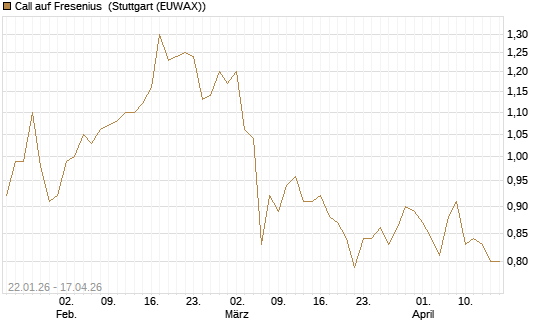 Call auf Fresenius [Morgan Stanley & Co. Int. plc] Chart