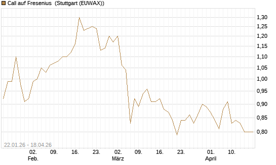 Call auf Fresenius [Morgan Stanley & Co. Int. plc] Chart
