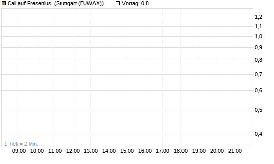 Call auf Fresenius [Morgan Stanley & Co. Int. plc] Chart