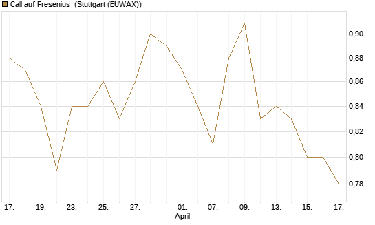 Call auf Fresenius [Morgan Stanley & Co. Int. plc] Chart