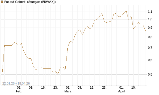 Put auf Geberit [Morgan Stanley & Co. Int. plc] Chart