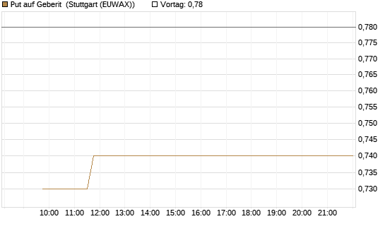 Put auf Geberit [Morgan Stanley & Co. Int. plc] Chart