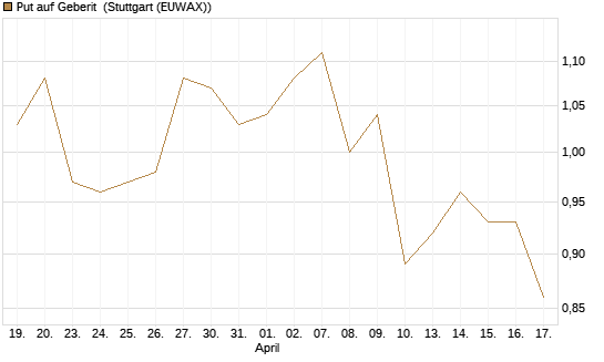 Put auf Geberit [Morgan Stanley & Co. Int. plc] Chart