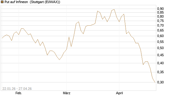 Put auf Infineon [Morgan Stanley & Co. Int. plc] Chart