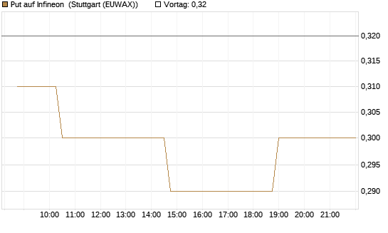 Put auf Infineon [Morgan Stanley & Co. Int. plc] Chart