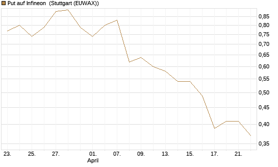 Put auf Infineon [Morgan Stanley & Co. Int. plc] Chart