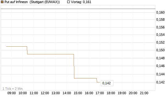 Put auf Infineon [Morgan Stanley & Co. Int. plc] Chart